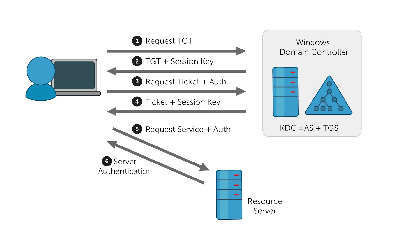 Kerberoasting Introduction Blog Digforce Lab