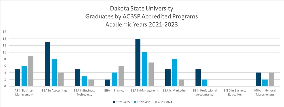 DSU Graduation Rates Graph